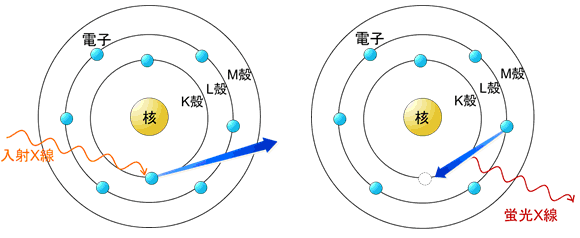 図1:蛍光X線の発生