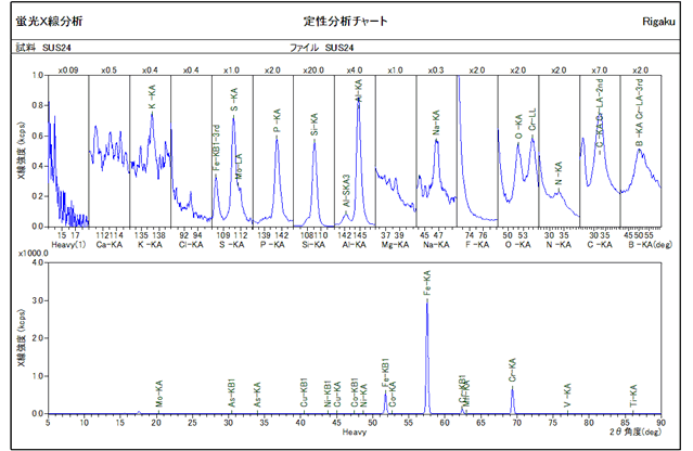 図3:蛍光X線測定チャート
