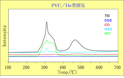 図3:He雰囲気下でのPVCの熱分解挙動の分析