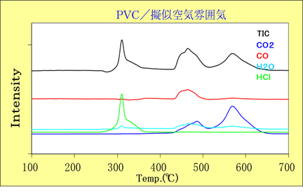 図4:擬似空気雰囲気下でのPVCの熱分解挙動の分析
