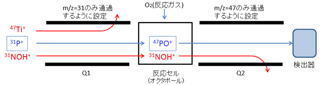 図2:マスシフト法概念図
