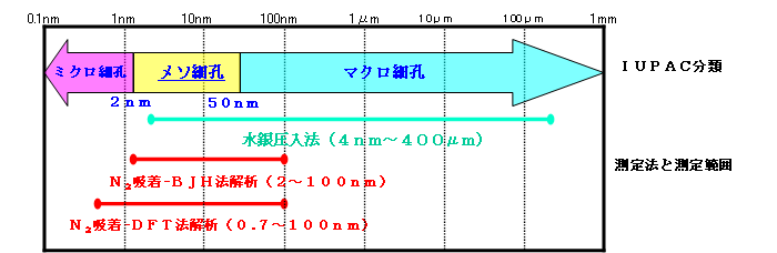 図1:IUPAC分類による細孔の大きさと各測定法の測定範囲