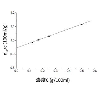 濃度と還元粘度との関係