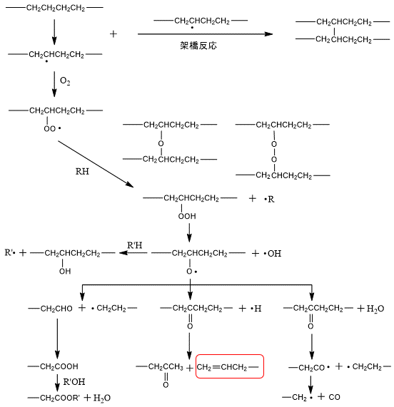 図1:ポリエチレンの劣化機構