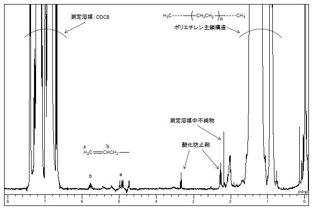 図2:ポリエチレン劣化構造の1H-NMRスペクトル