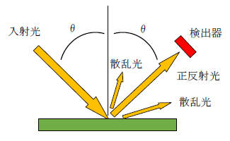 図1:固体試料の正反射率測定