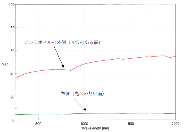 図1:アルミホイルの正反射率スペクトル(5°入射)