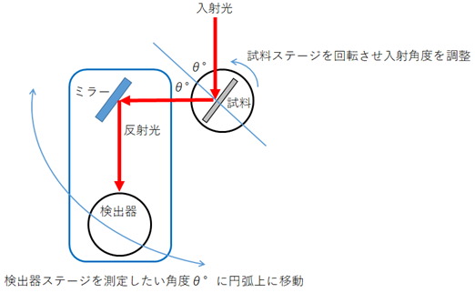 絶対反射率測定ユニットの測定概略
