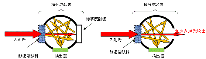 図2:積分球装置による全光線透過率測定, 図3:積分球装置による拡散透過率測定