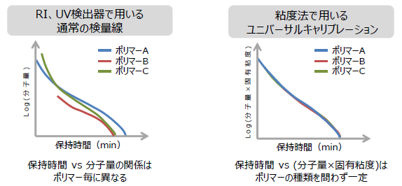 図:通常の検量線とユニバーサルキャリブレーションの違い