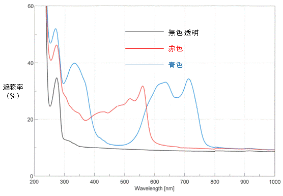 図：クリアファイルの遮蔽率の波長依存性