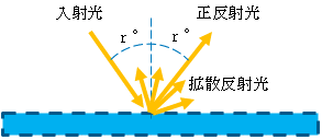 図1:正反射と拡散反射