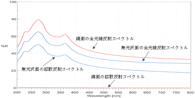 図2:シリコーンウエハの鏡面および無光沢面の反射率スペクトル
