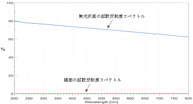図3:拡散反射度スペクトル