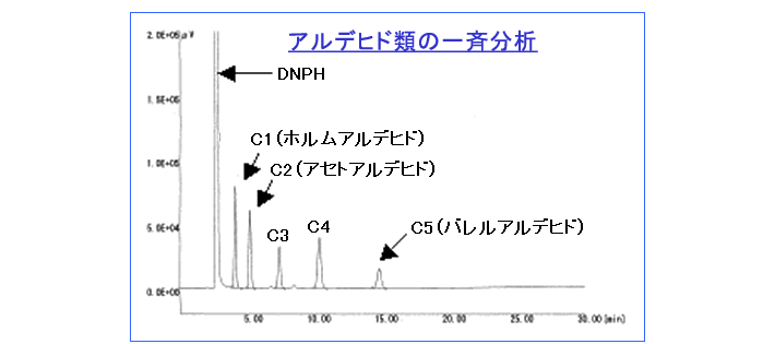 図2:5種のアルデヒド類を分析したHPLCクロマトグラム例