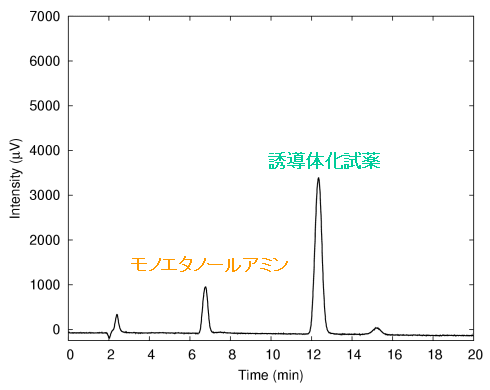 図:モノエタノールアミン誘導体(0.1ppm)のHPLCクロマトグラム