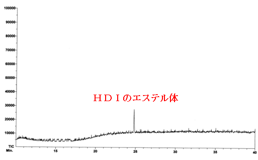 図1:HDIのエステル体(0.1ppm)のGC/MS SIMクロマトグラム