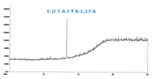 図2:EDTAカルシウム錯体(5ppb)のGC/MS SIMクロマトグラム
