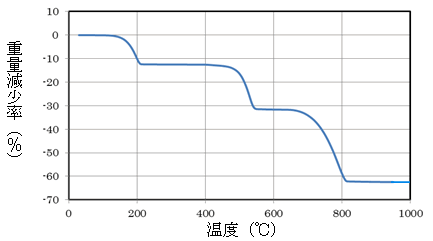 図1:等速昇温TG法による測定結果