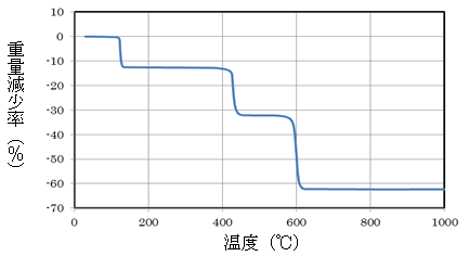 図2:ダイナミックTG法による測定結果