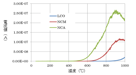 図1:各種活物質からのO2(m/z=32) の発生状況