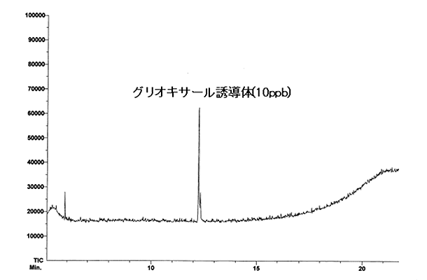 図2:グリオキサール誘導体のGC/MS-SIMクロマトグラム