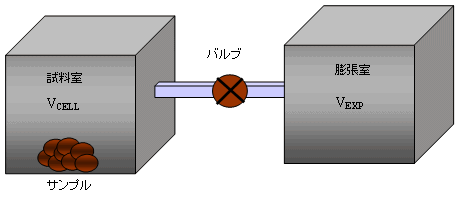 図:ウルトラピクノメータの原理