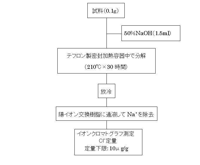 図:アルミナ系触媒の分析フローシート