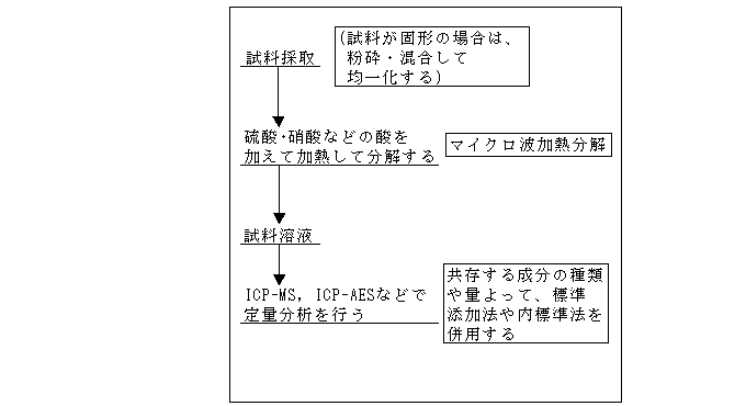 図:分析方法:試料採取→硫酸、硝酸などの酸を加えて加熱して分解する→試料溶液→ICP-MS、ICP-AESなので定量分析を行う