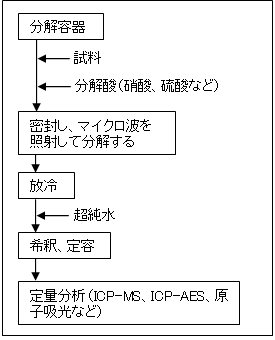 図1:分析法概略