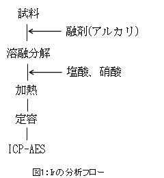 図1:Irの分析フロー