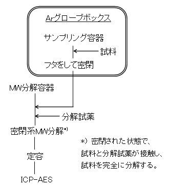 図1:大気フリー前処理技術による材料中の元素の分析操作フロー