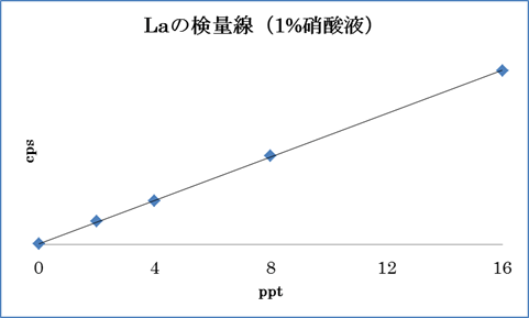 図1:1%硝酸溶液ベースのLaの検量線