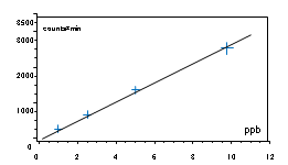 図3:質量検出器によるCrO42-の検量線