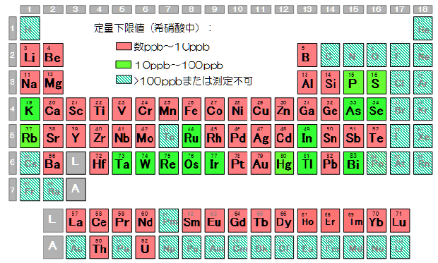 図:ICP-AES定量下限表