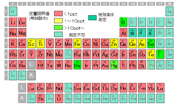 図:ICP-AES定量下限表