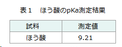 図:ほう酸のpKa測定結果
