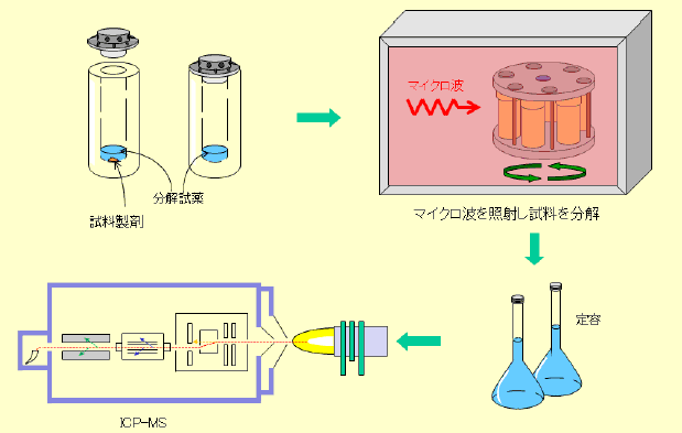 図:製剤中の元素不純物の分析フロー