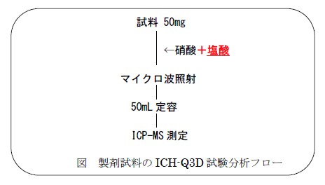 図:製剤試料のICH-Q3D試験分析フロー