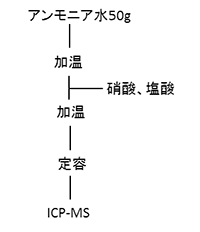 図1:アンモニア水中の微量元素の分析フロー
