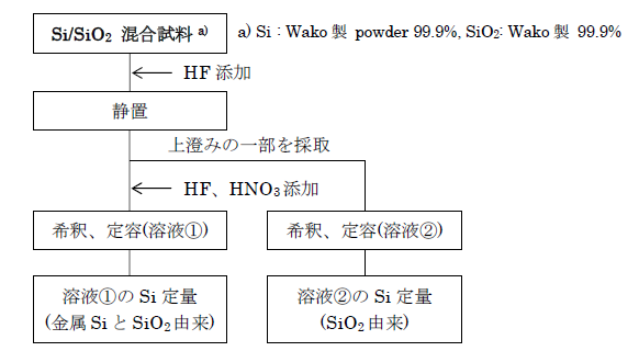 図1: 分析操作のフローチャート