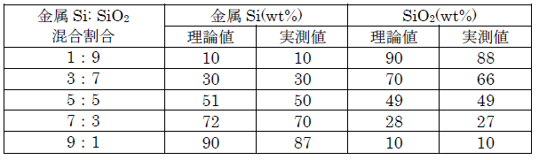 表1:金属 Si と SiO2の定量分析結果