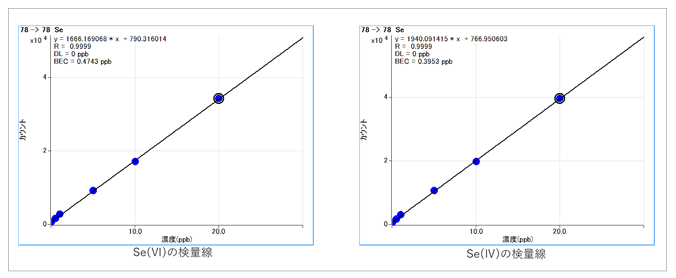 図2:Se(W)、Se(Y)の検量線