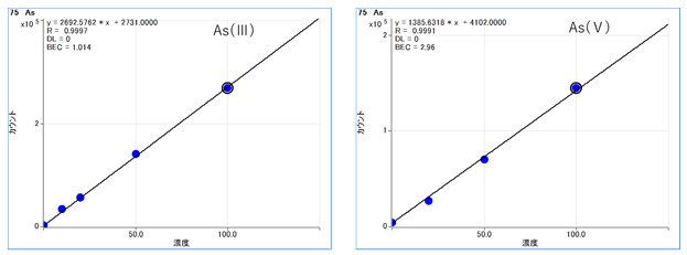 図2:As(V)、AS(X)の検量線