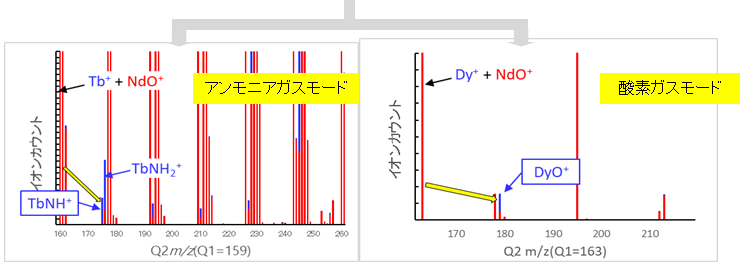 図2:ICP-QQQのマススペクトル