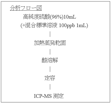 図:高純度硫酸中の微量元素の分析フロー