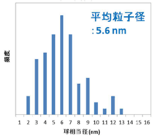図3:Pt粒子の粒子径分布