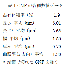 \1FCNF̊e퐔lf[^