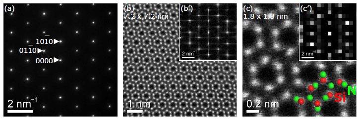 図1：β-Si3N4を[0001]方位から観察した場合の（a）電子回折パターン（SADパターン）、（b）暗視野STEM像と（b’）そのFFTパターン、（c）（b）の拡大像と（c’）そのFFTパターン