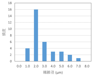 図4:繊維径分布